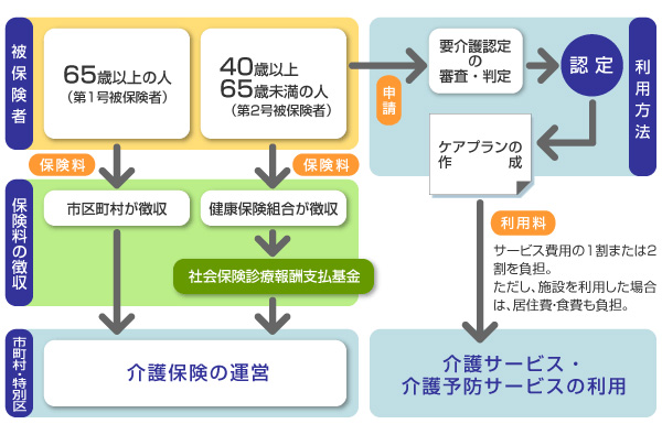 介護保険制度の概要