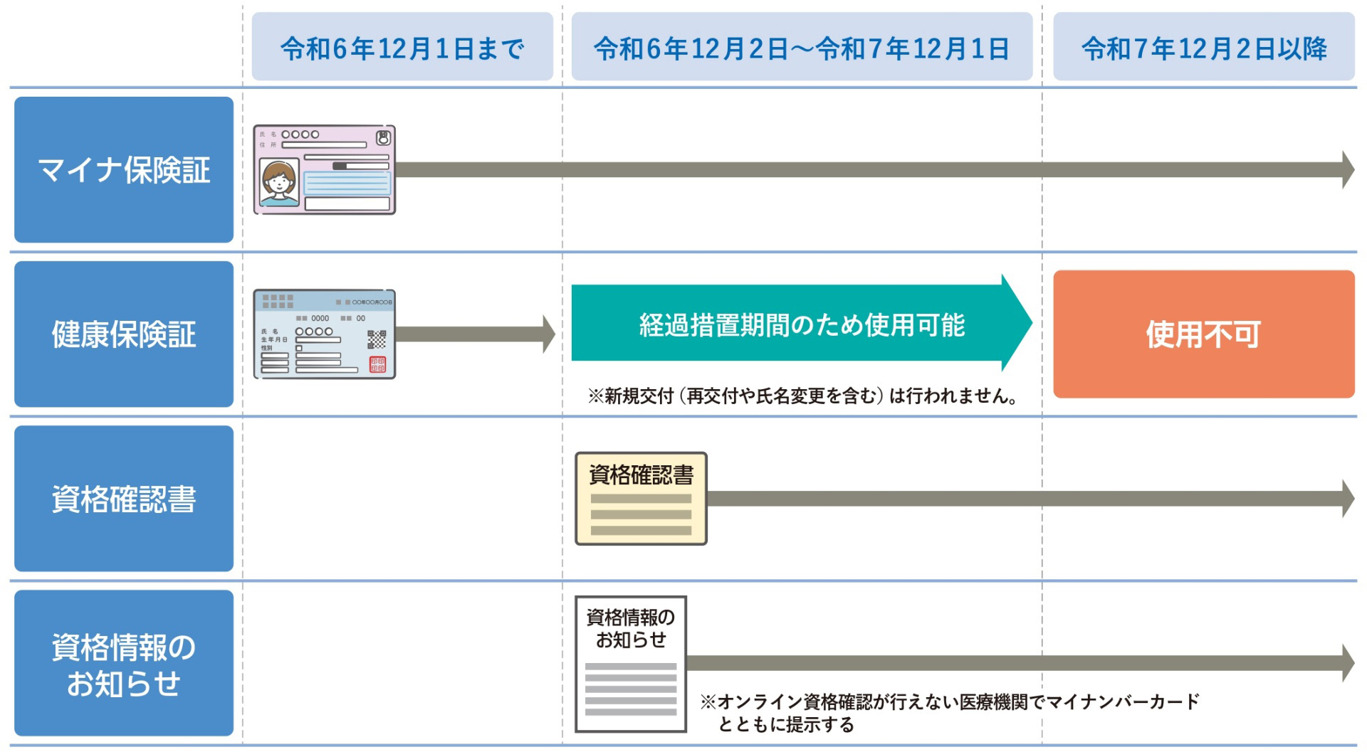 受診方法の利用期間